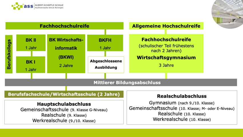 Übersicht Schularten und Abschlüsse